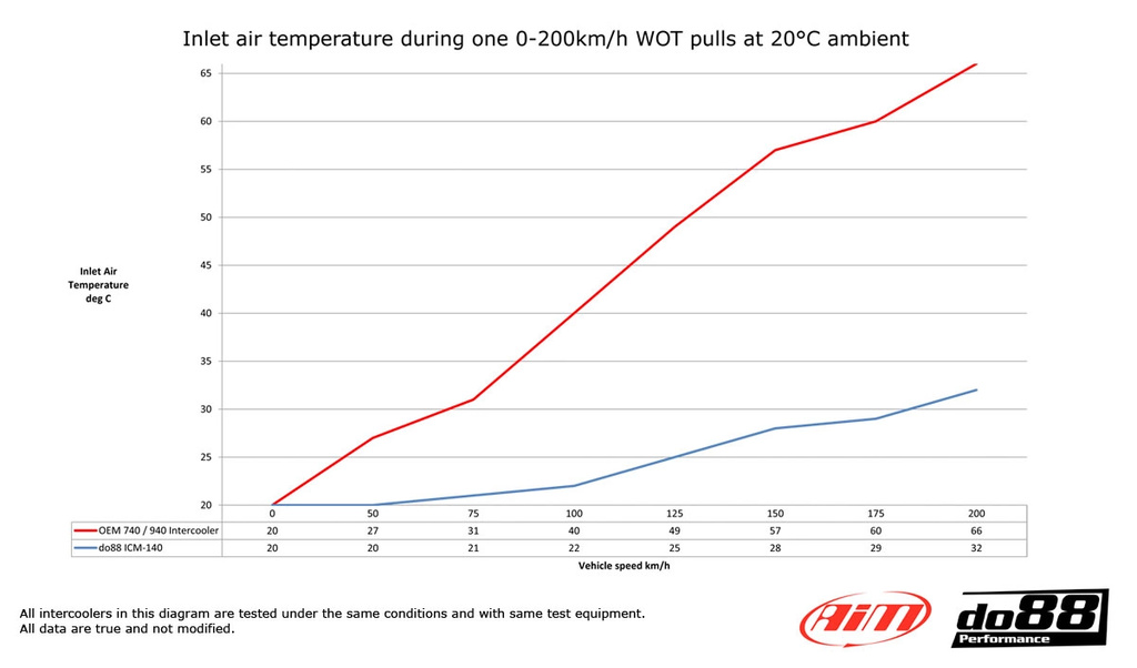 Intercooler Volvo 200 / 700 / 900 Turbo 81-98